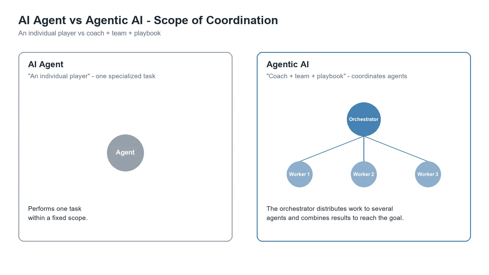 Diagram comparing an AI Agent (a single node) with Agentic AI (an orchestrator distributing work to several worker agents in an orchestrator-workers structure)
