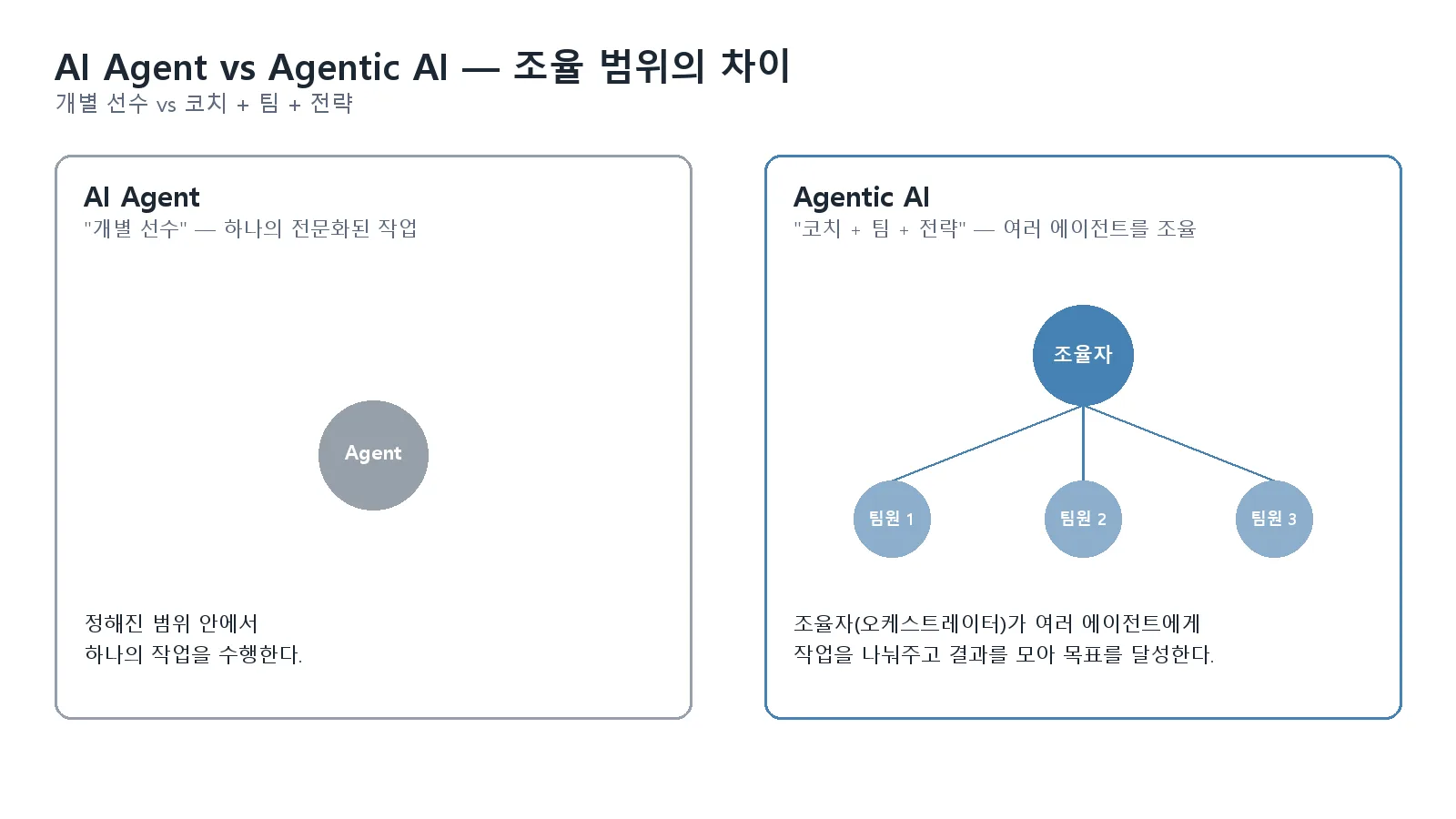 AI Agent(단일 노드)와 Agentic AI(조율자가 여러 팀원 에이전트에게 작업을 나눠주는 오케스트레이터-워커 구조)를 비교한 다이어그램