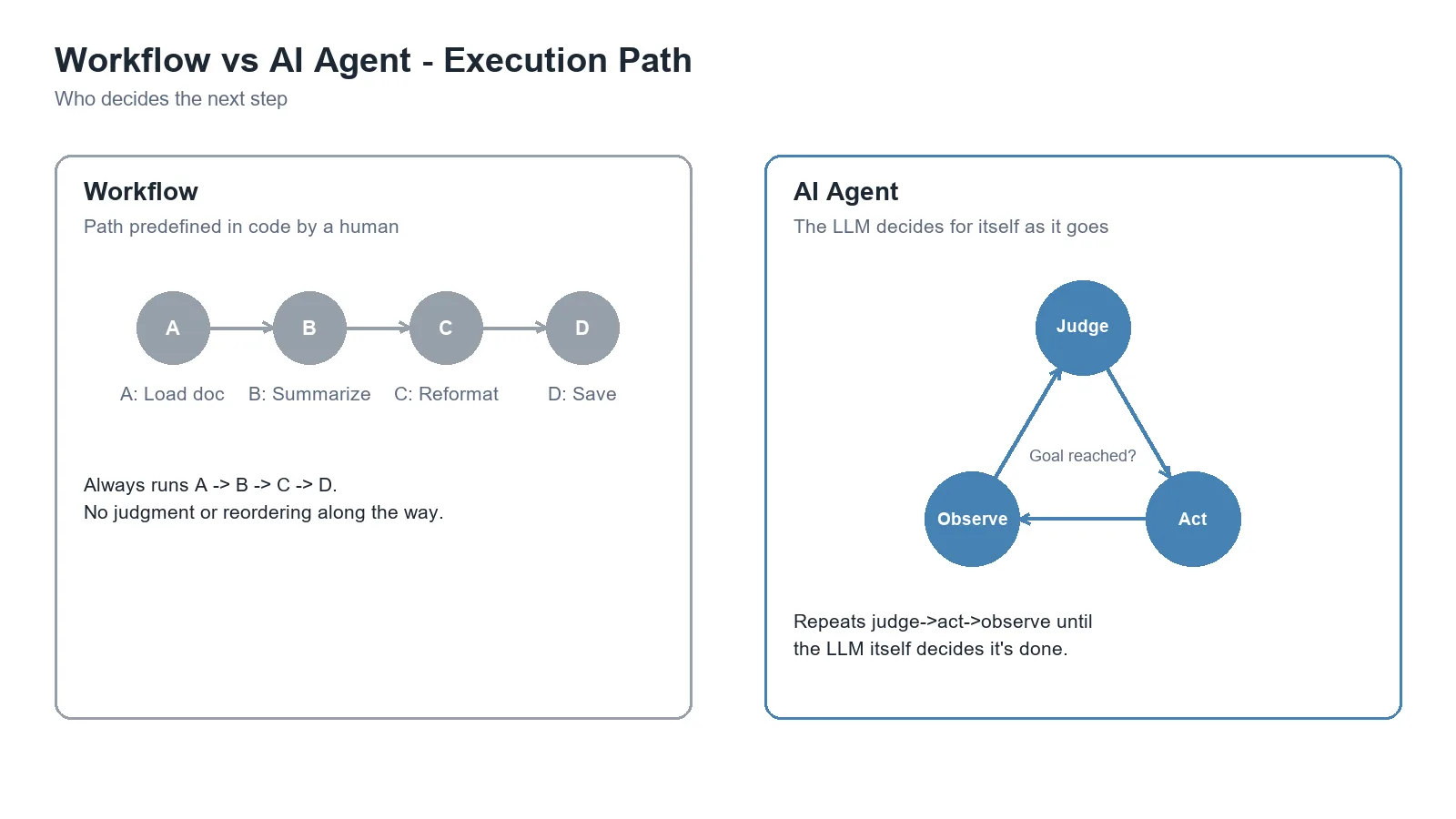 Diagram comparing a workflow's fixed A-to-B-to-C-to-D path with an AI Agent's repeating judge-act-observe loop