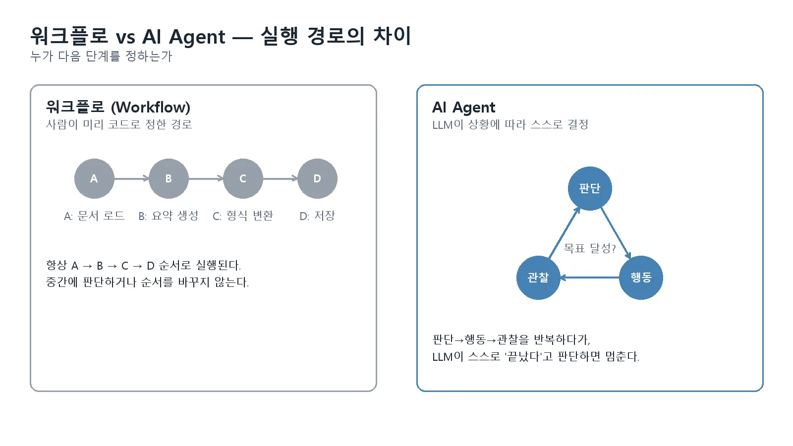 워크플로(고정된 A→B→C→D 경로)와 AI Agent(판단→행동→관찰을 반복하는 루프)의 실행 구조를 비교한 다이어그램