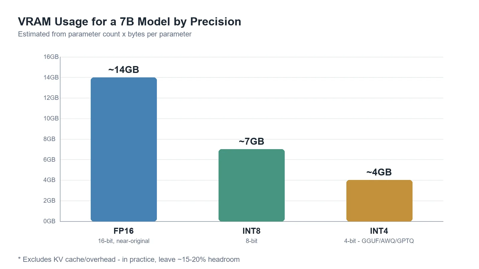 Bar chart of VRAM usage by precision for a 7B model. FP16 about 14GB, INT8 about 7GB, INT4 about 4GB