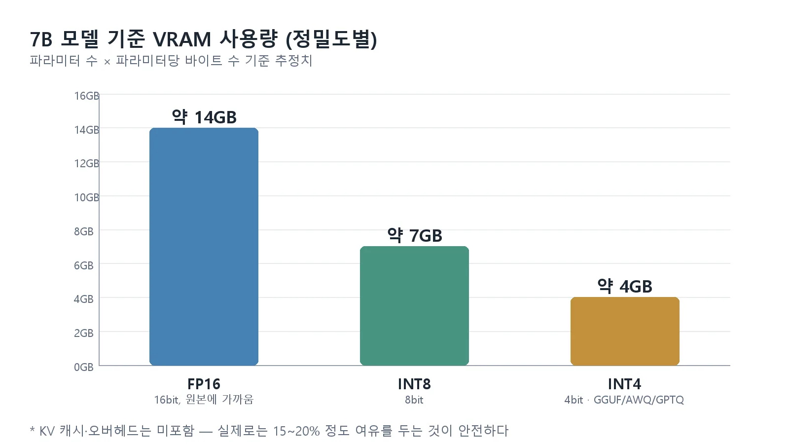 7B 모델 기준 정밀도별 VRAM 사용량 막대그래프. FP16 약 14GB, INT8 약 7GB, INT4 약 4GB