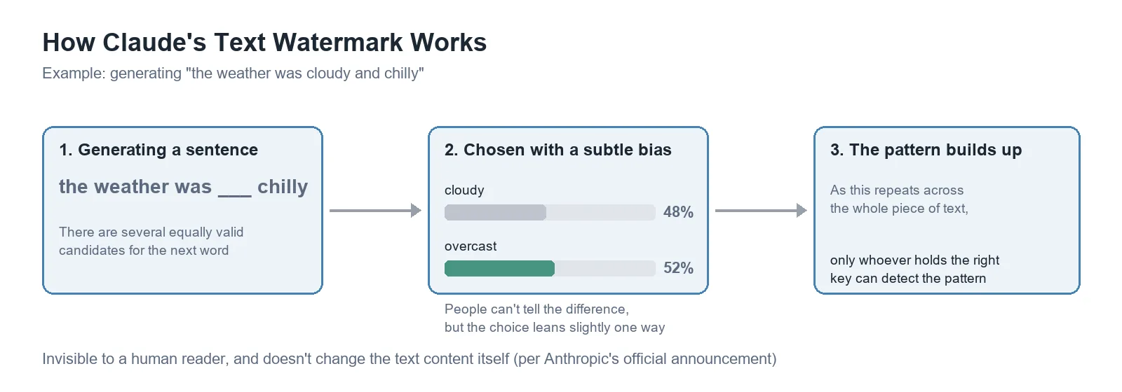 Three-step diagram of how Claude's text watermark works: while generating a sentence, it picks among equally valid candidate words with a subtle bias, and this pattern builds up across the whole text so only someone holding the key can detect it