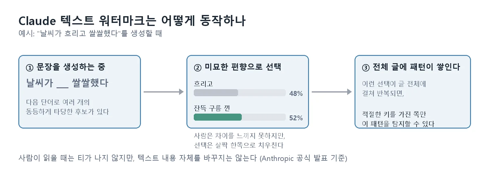 Claude 텍스트 워터마크 동작 원리 3단계 다이어그램: 문장 생성 중 동등한 후보 단어 중 미묘하게 편향된 확률로 선택하고, 이 패턴이 전체 글에 쌓여 키를 가진 쪽만 탐지 가능해진다