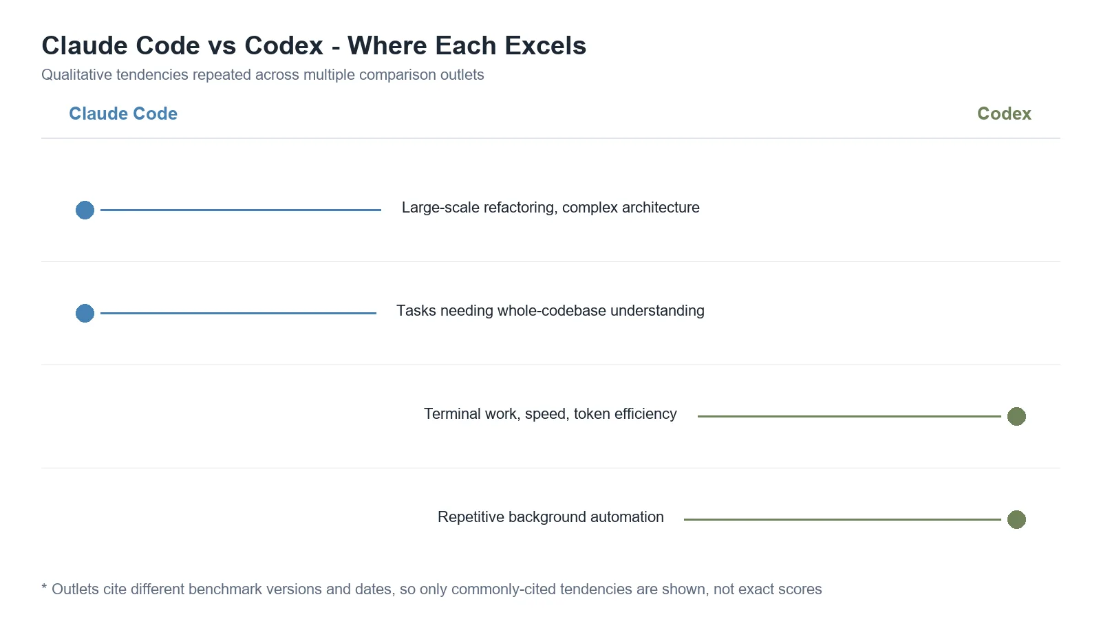 Comparison graphic summarizing the task areas where Claude Code and Codex are each cited as strengths