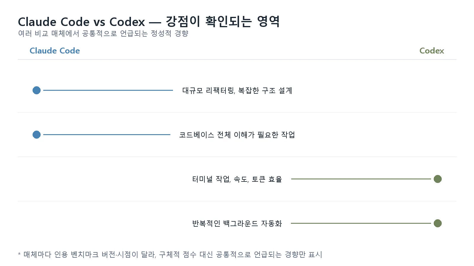 Claude Code와 Codex 각각이 강점으로 언급되는 작업 영역을 정리한 비교 그래픽