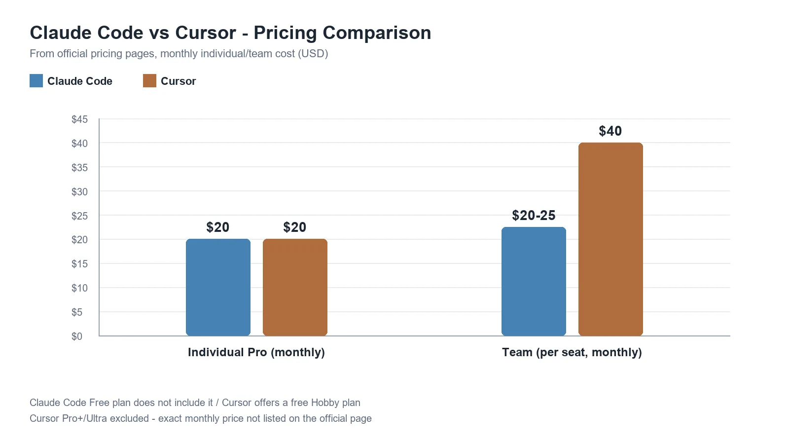 Bar chart comparing monthly individual and team plan costs between Claude Code and Cursor