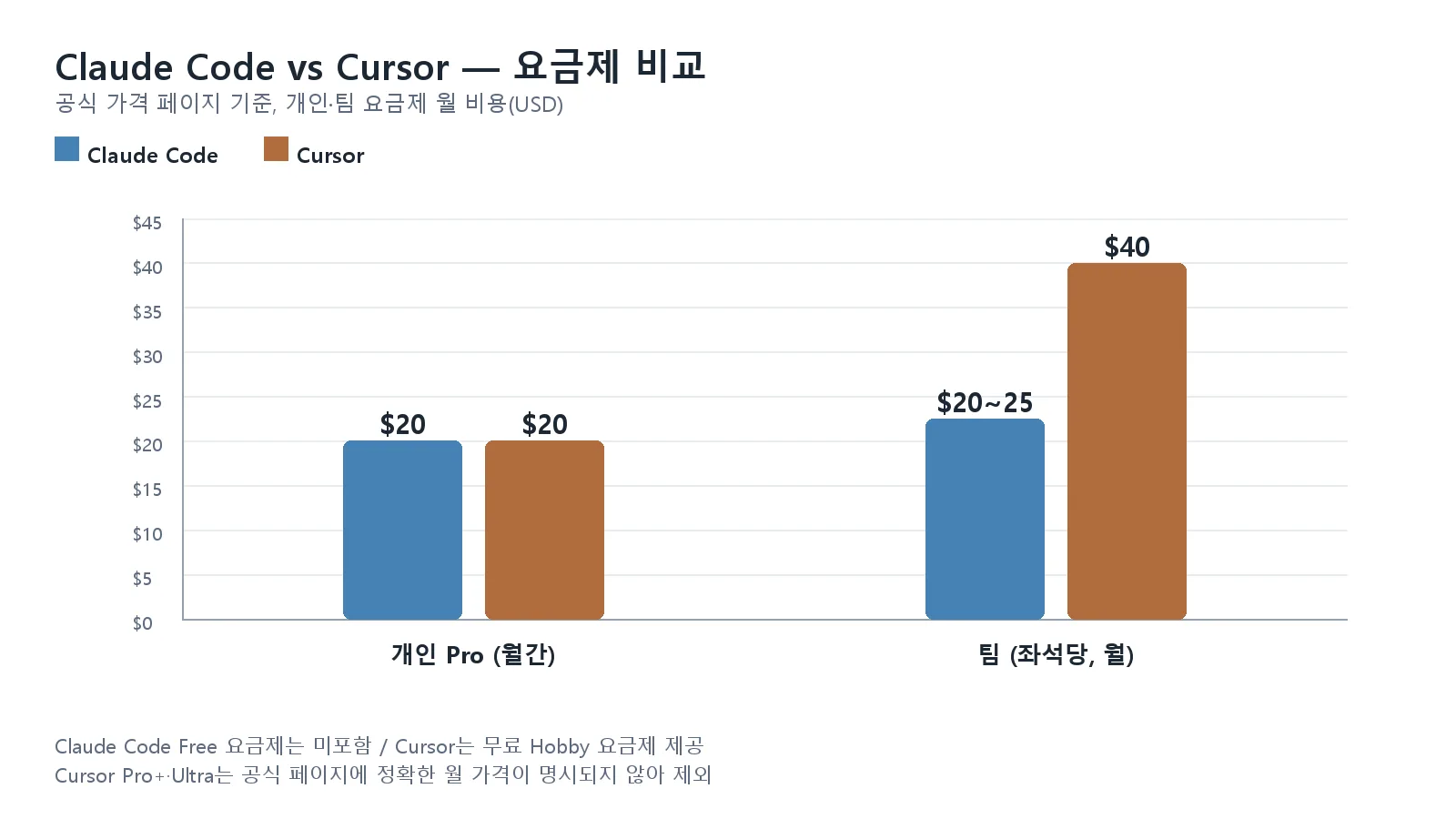 Claude Code와 Cursor의 개인·팀 요금제 월 비용을 비교한 막대그래프