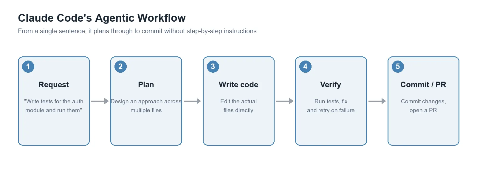 Claude Code's 5-step agentic workflow: request, plan, write code, verify, commit/PR