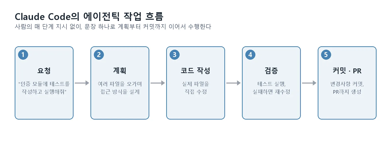 Claude Code의 에이전틱 작업 흐름 5단계: 요청, 계획, 코드 작성, 검증, 커밋·PR