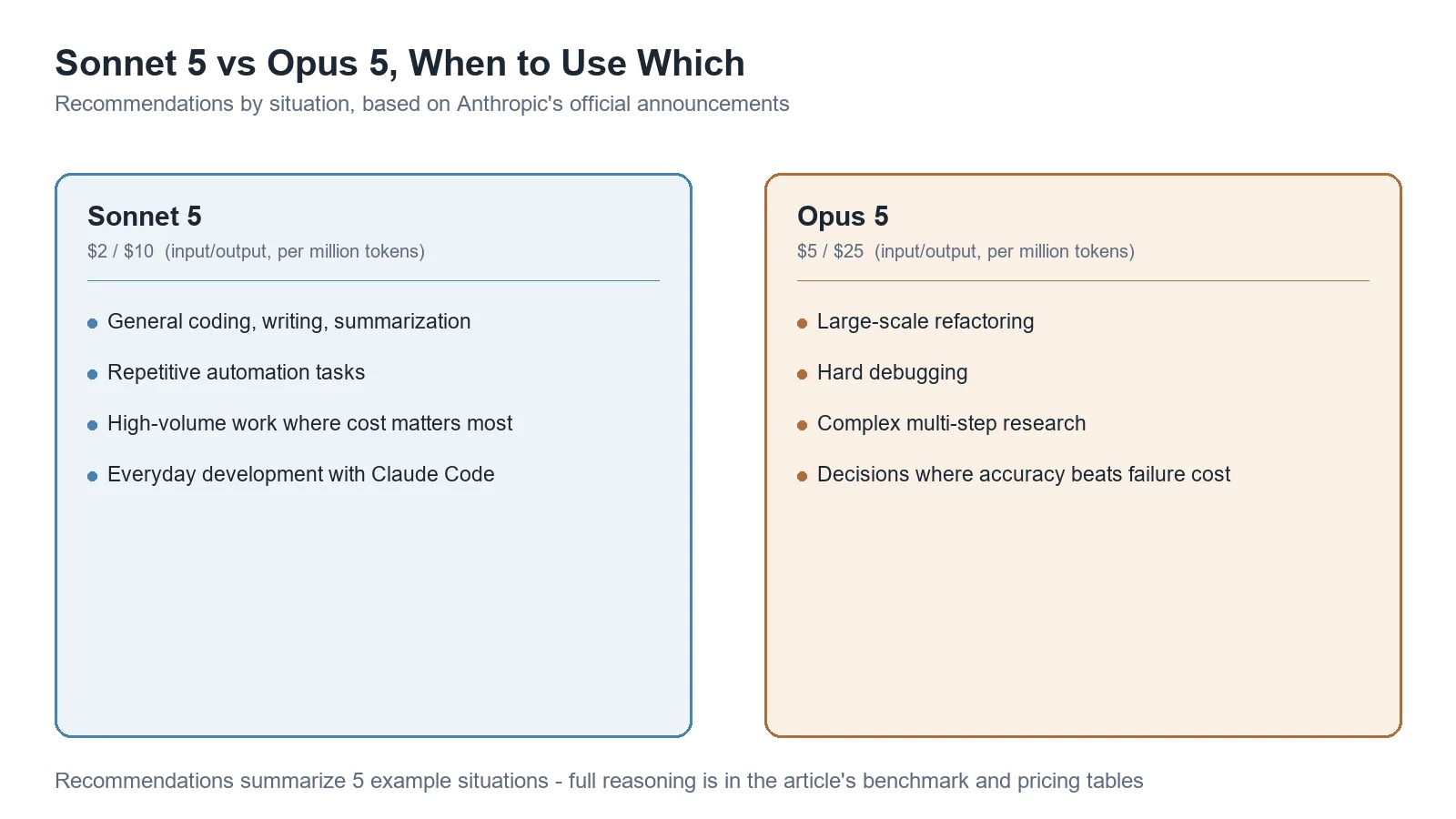 Checklist-style guide graphic comparing Sonnet 5 and Opus 5 by price and recommended use cases