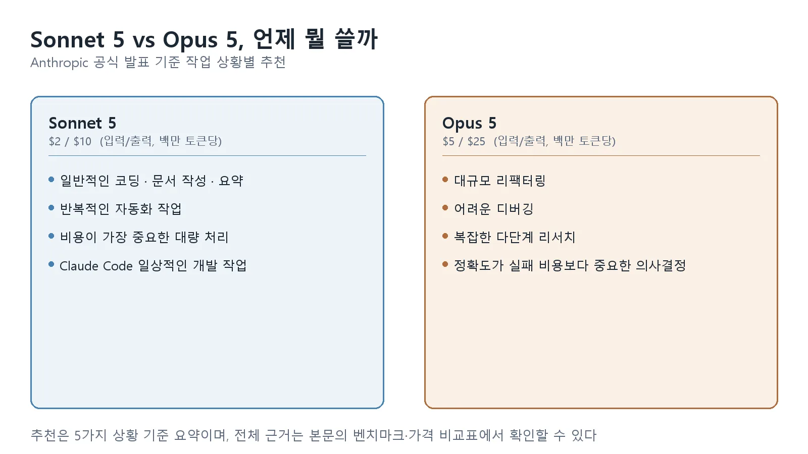 Sonnet 5와 Opus 5를 가격과 상황별 추천 작업으로 비교한 체크리스트형 가이드 그래픽