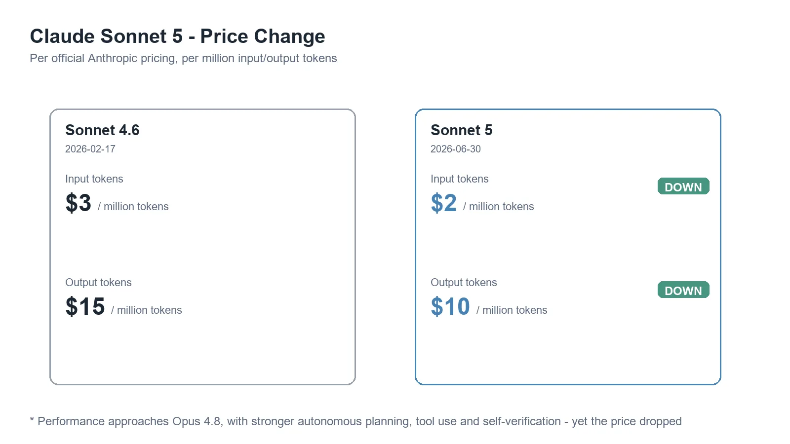 Graphic comparing input/output token prices between Sonnet 4.6 and Sonnet 5, showing input tokens cut from $3 to $2 and output tokens from $15 to $10