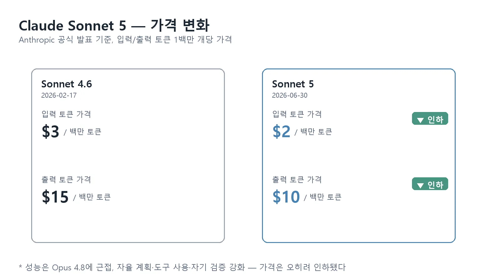 Sonnet 4.6과 Sonnet 5의 입력·출력 토큰 가격을 비교한 그래픽. 입력 토큰 $3→$2, 출력 토큰 $15→$10로 인하됨을 보여준다
