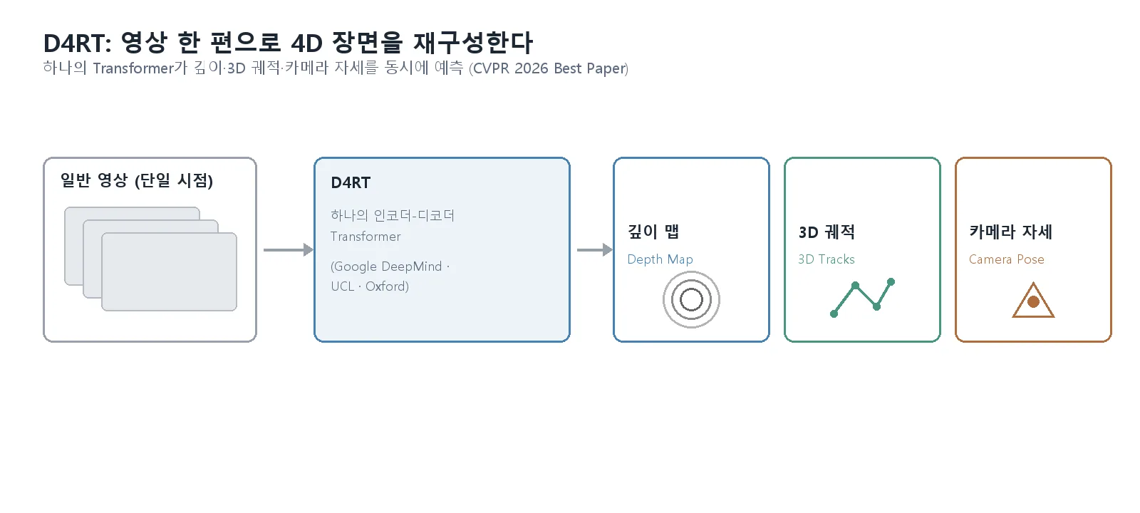 일반 영상이 D4RT 하나의 인코더-디코더를 거쳐 깊이 맵·3D 궤적·카메라 자세를 동시에 출력하는 파이프라인 다이어그램