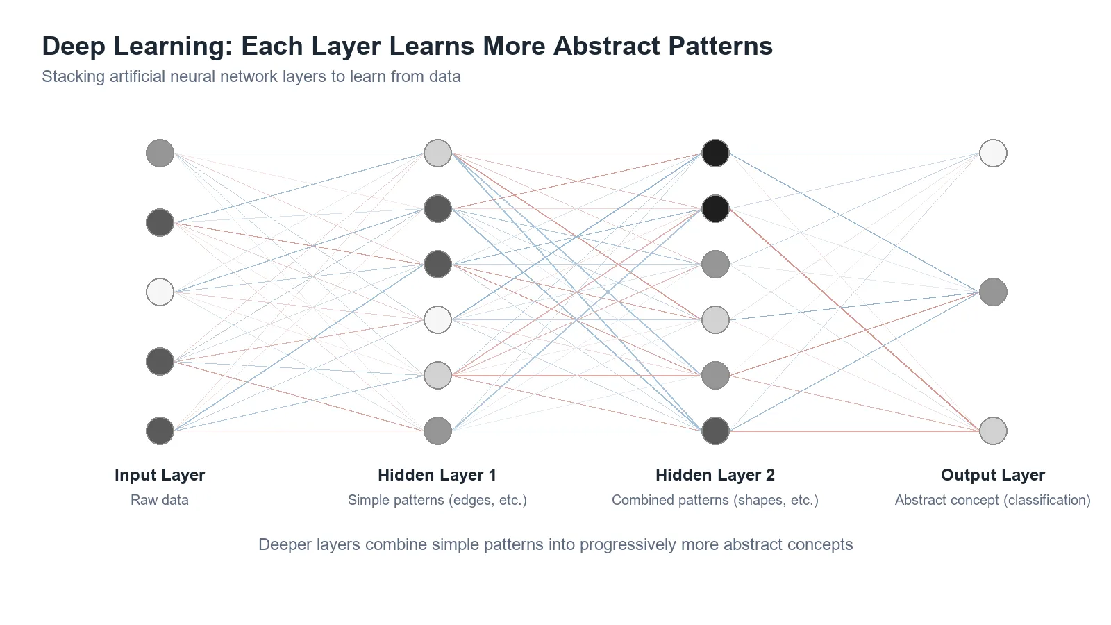 Diagram of an artificial neural network connected layer by layer from input to output. Blue/red lines represent weights, and node shading represents activation level