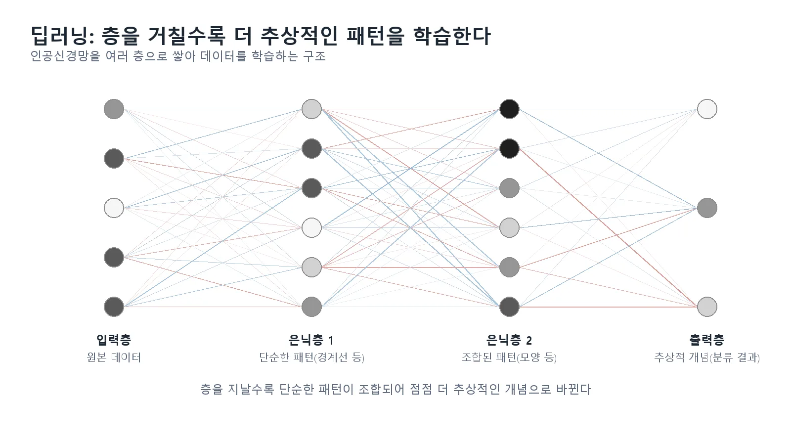 입력층부터 출력층까지 층별로 연결된 인공신경망 다이어그램. 파란색/빨간색 선은 가중치, 노드 명암은 활성화 정도를 나타낸다