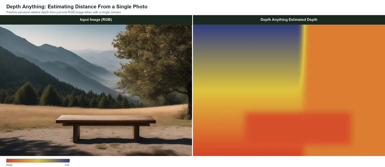 A landscape photo with a forest and mountains (left) next to its Depth Anything depth map (right). The nearby bench and tree render in red, the distant mountains in blue