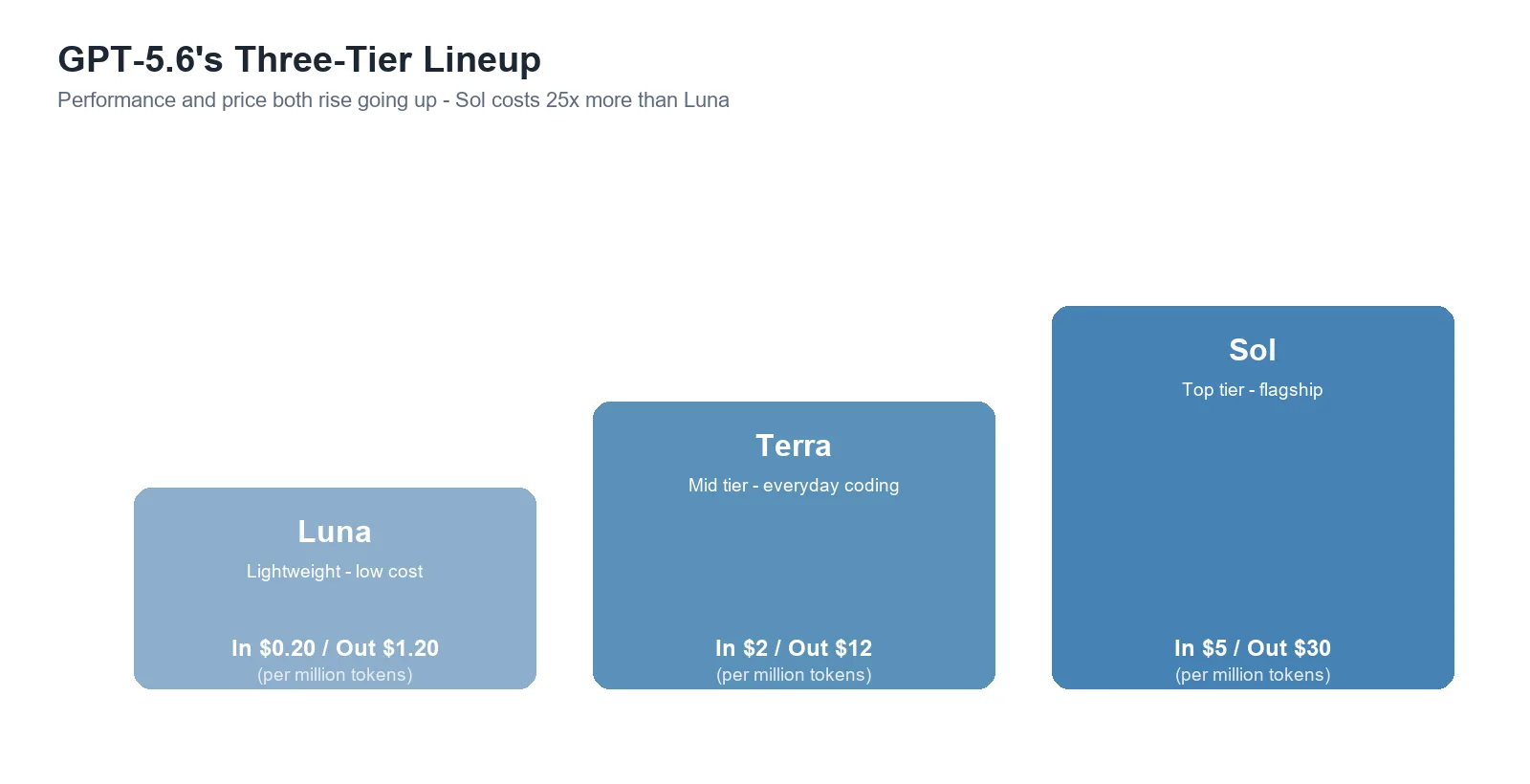 Graphic arranging GPT-5.6's Luna, Terra, and Sol tiers in a staircase, showing each tier's actual input/output token price