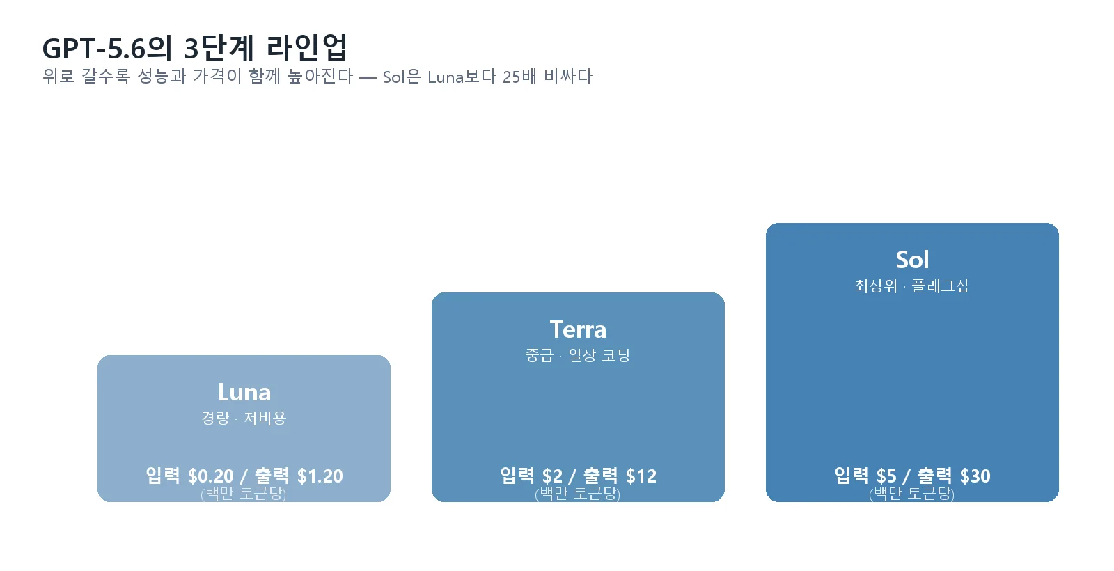 GPT-5.6의 Luna·Terra·Sol 세 등급을 계단형으로 배치하고, 각 등급의 실제 입력/출력 토큰 가격을 표시한 그래픽