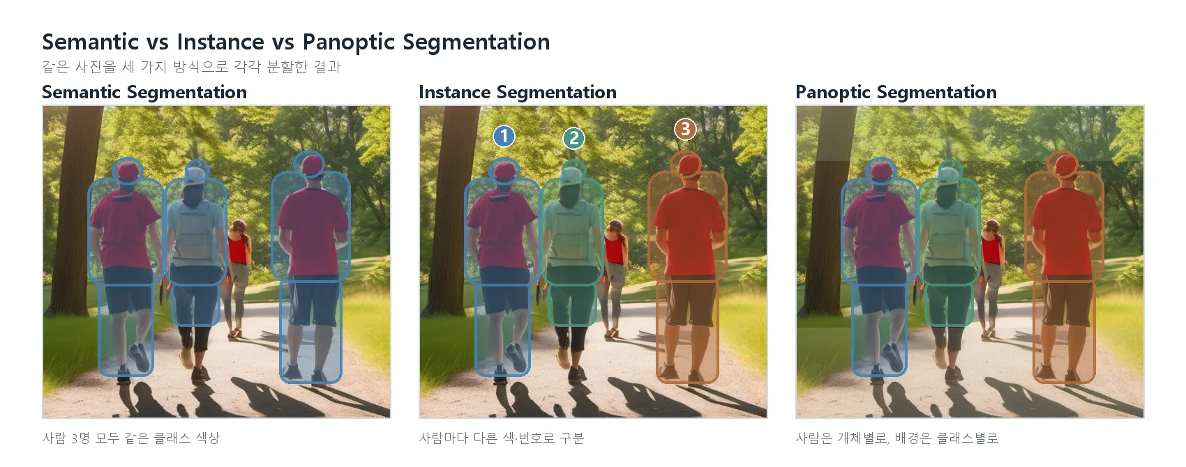 산책로를 걷는 사람들 사진에 Semantic Segmentation(전원 같은 색), Instance Segmentation(사람마다 다른 색·번호), Panoptic Segmentation(개체+배경 동시 표시) 마스크를 각각 합성해 나란히 비교한 이미지 (AI 생성 배경 + 코드 합성 마스크)
