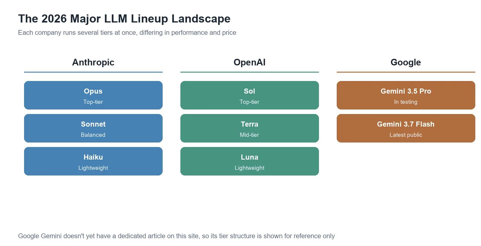 Graphic comparing the tier lineups of Anthropic (Opus/Sonnet/Haiku), OpenAI (Sol/Terra/Luna), and Google (Gemini)