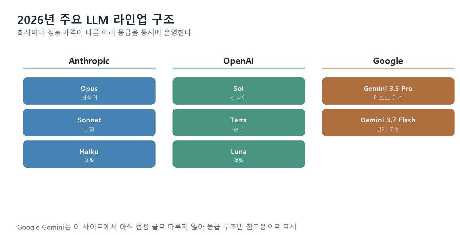 Anthropic(Opus/Sonnet/Haiku), OpenAI(Sol/Terra/Luna), Google(Gemini) 등급 라인업을 비교한 그래픽