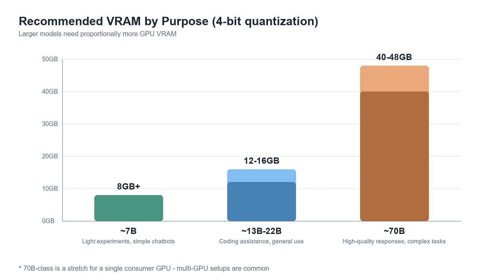 Bar chart of recommended VRAM by purpose. 7B-class 8GB+, 13B-22B-class 12-16GB, 70B-class 40-48GB