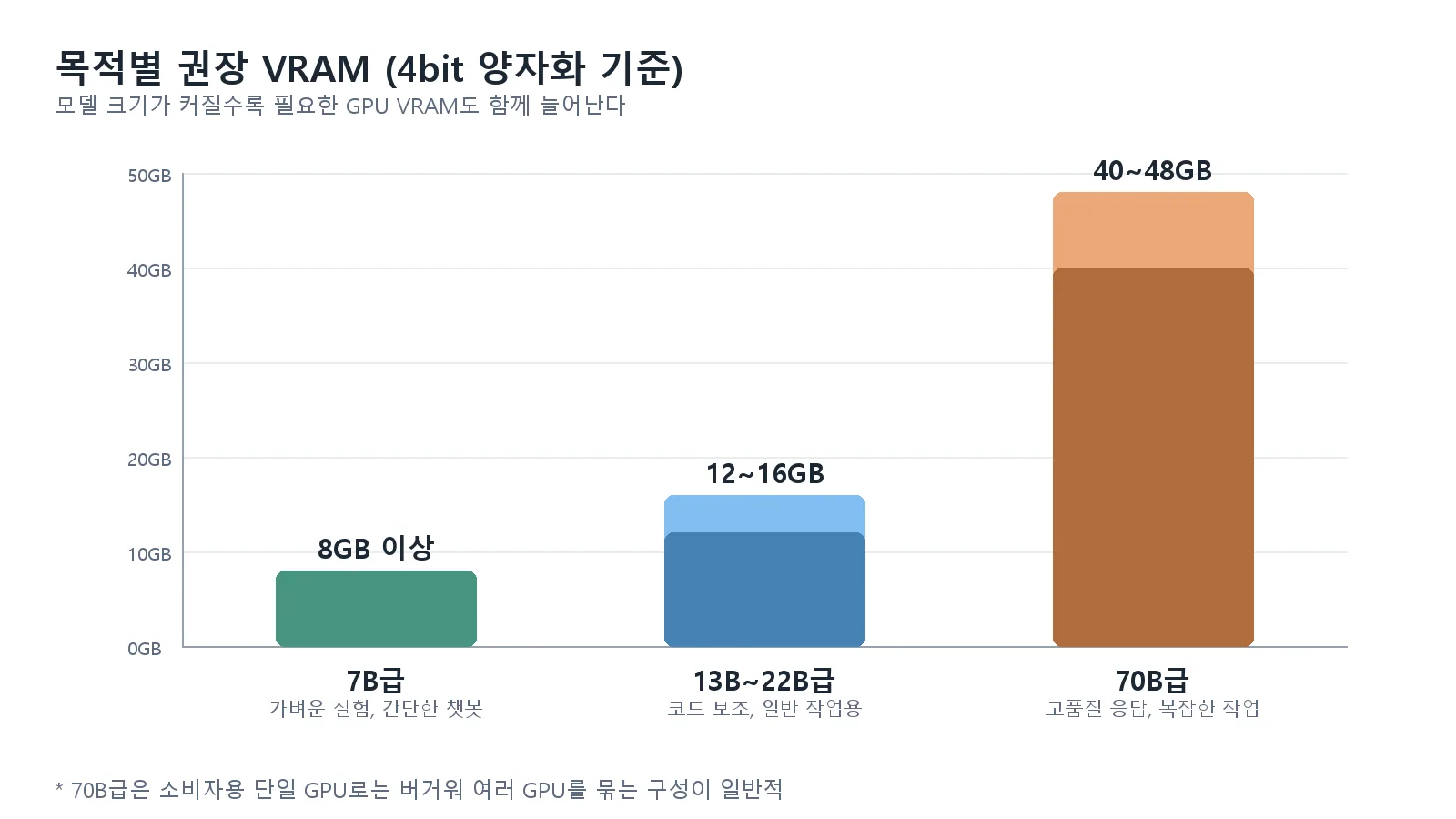 목적별 권장 VRAM 막대그래프. 7B급 8GB 이상, 13B~22B급 12~16GB, 70B급 40~48GB