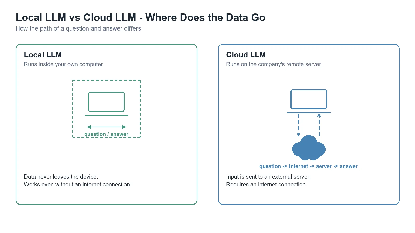 Diagram comparing the data path of a Local LLM (stays on the device) versus a Cloud LLM (sent over the internet to a server)