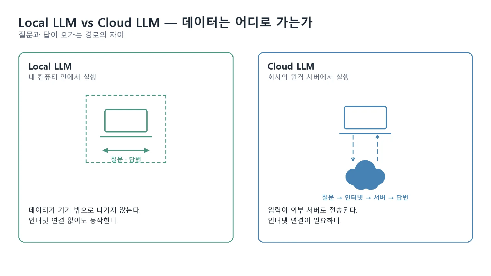 Local LLM(데이터가 기기 안에서 끝남)과 Cloud LLM(인터넷을 거쳐 서버로 전송됨)의 데이터 경로를 비교한 다이어그램