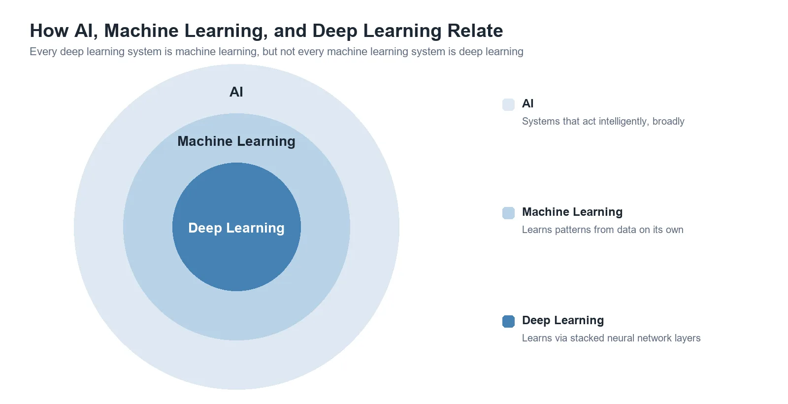 Concentric circle diagram showing AI containing machine learning, which contains deep learning, with a description of each layer