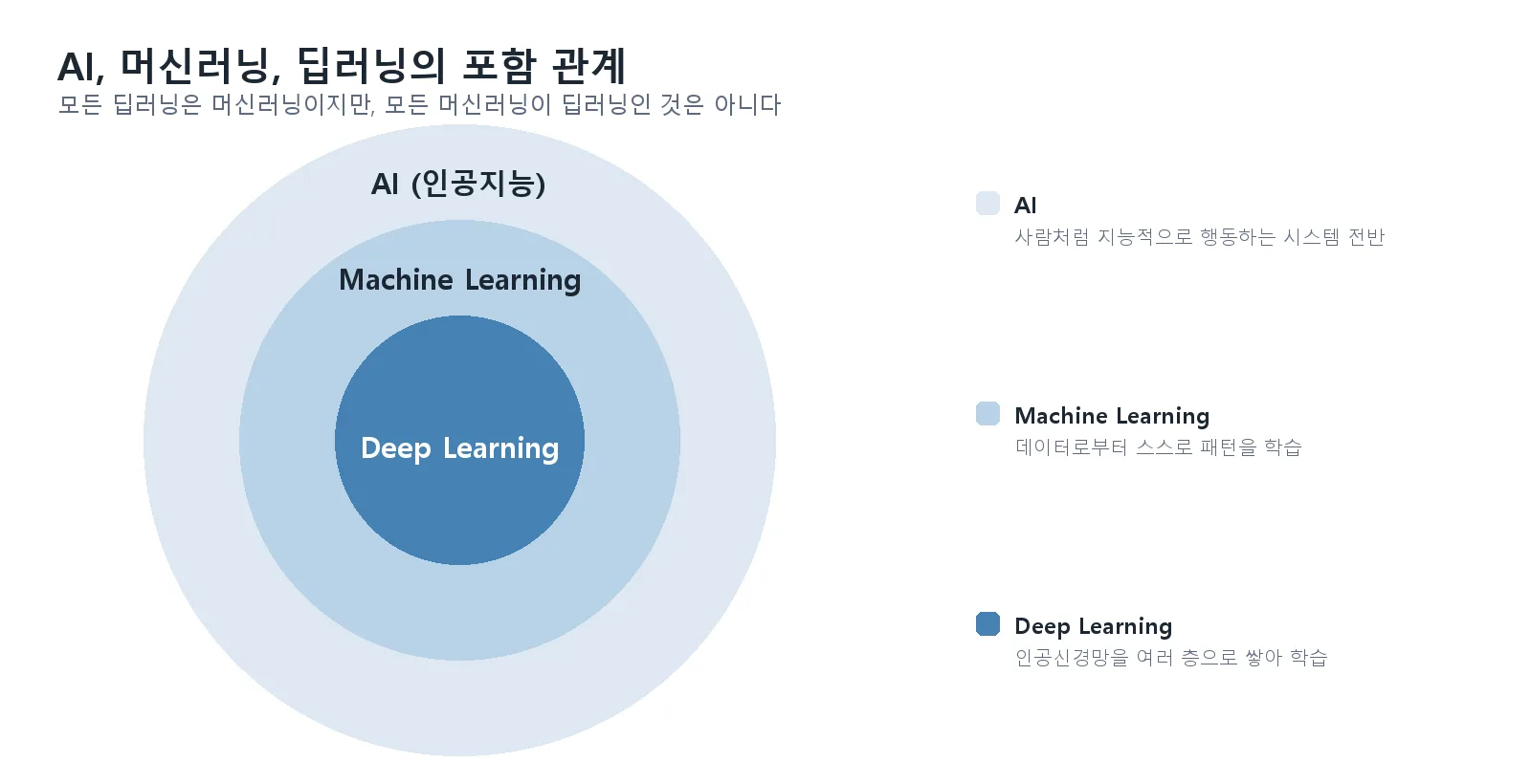 AI 안에 머신러닝이, 머신러닝 안에 딥러닝이 포함되는 관계를 보여주는 동심원 다이어그램과 각 층의 설명