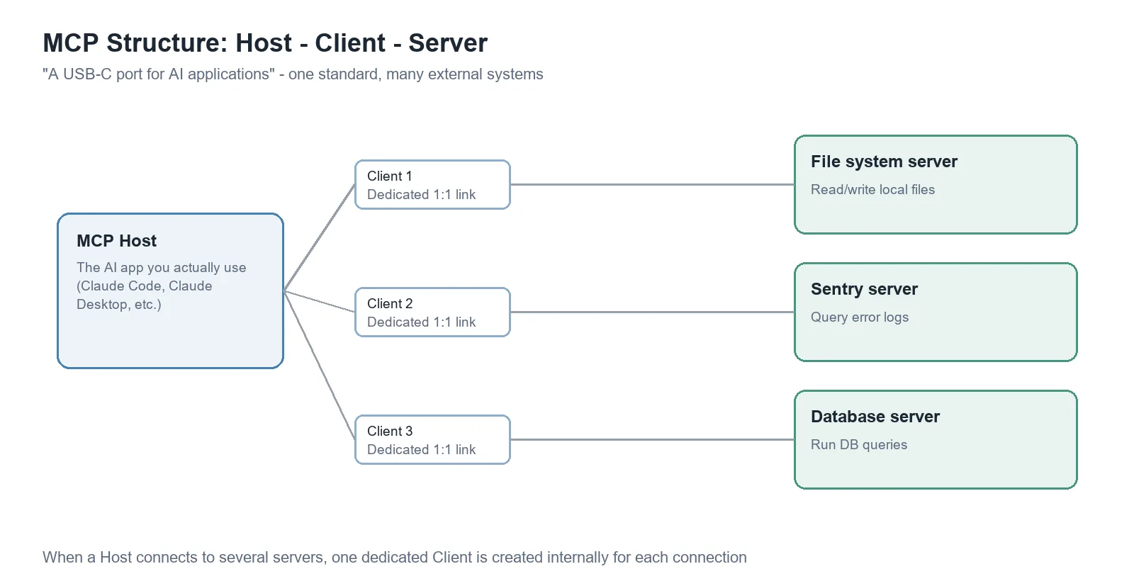Host-Client-Server structure diagram showing an MCP Host connecting through several Clients to multiple MCP Servers such as a file system, Sentry, and a database server
