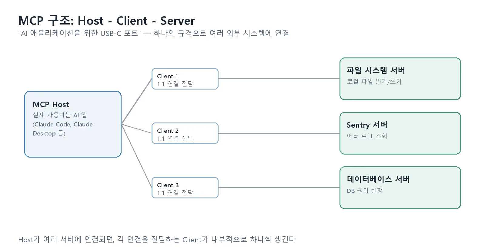 MCP Host가 여러 Client를 통해 파일 시스템·Sentry·데이터베이스 서버 등 여러 MCP Server에 연결되는 Host-Client-Server 구조 다이어그램