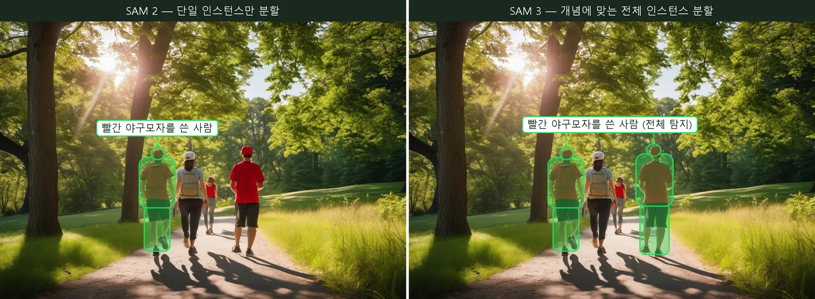 같은 사진에서 SAM 2는 빨간 야구모자를 쓴 사람 한 명만, SAM 3는 빨간 야구모자를 쓴 사람 두 명 모두를 함께 분할한 비교 이미지