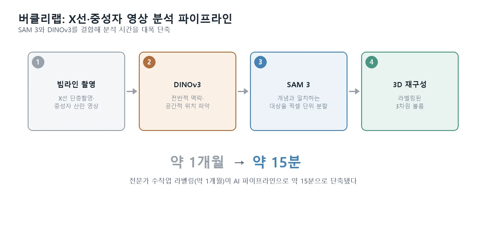 빔라인 촬영부터 DINOv3, SAM 3, 3D 재구성까지 4단계 파이프라인과 분석 시간이 약 1개월에서 약 15분으로 단축됐음을 보여주는 그래픽