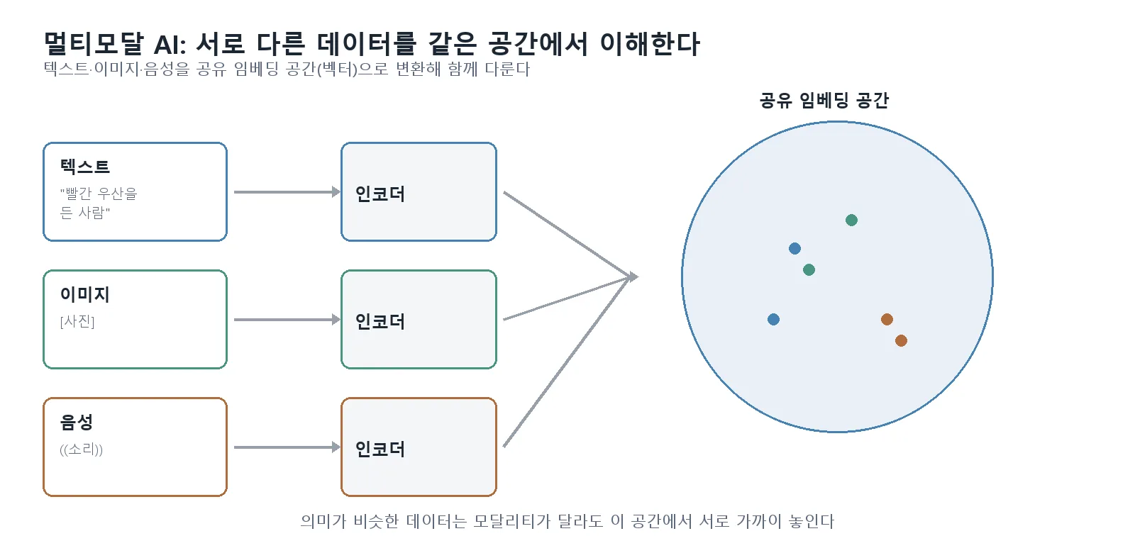 텍스트·이미지·음성 입력이 각각의 인코더를 거쳐 하나의 공유 임베딩 공간(벡터 공간)으로 모이는 멀티모달 AI 구조 다이어그램