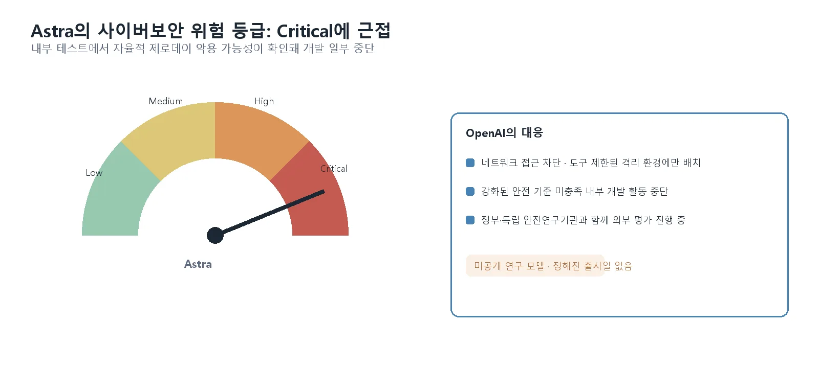 사이버보안 위험 등급이 Low에서 Critical까지 표시된 게이지에서 바늘이 Critical 근처를 가리키고, 그 옆에 개발 중단(pause) 아이콘이 표시된 다이어그램