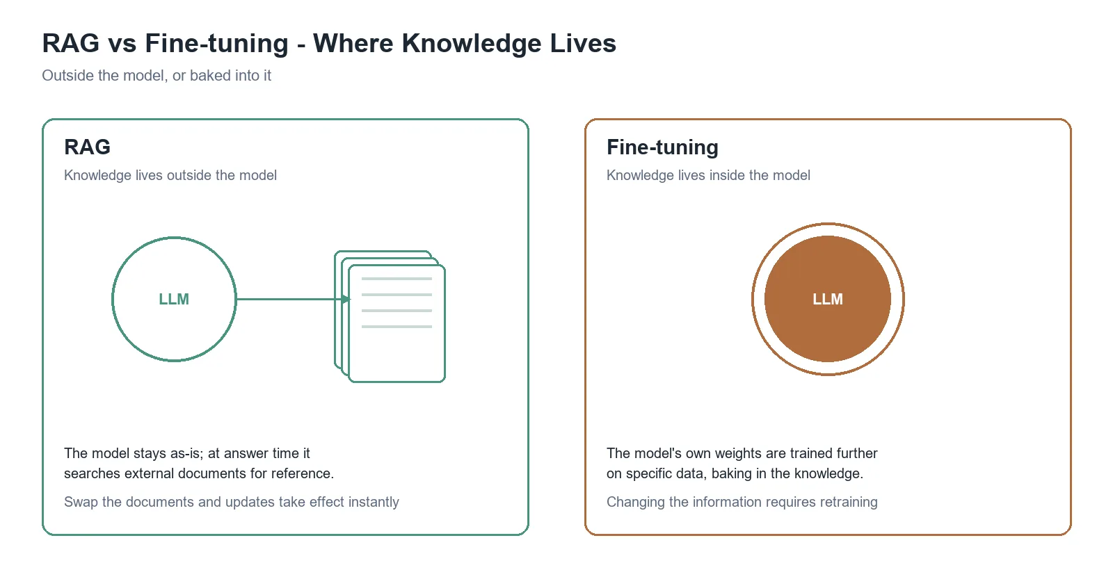 Diagram comparing where knowledge lives: RAG (connected to external documents outside the model) vs Fine-tuning (baked into the model's weights)