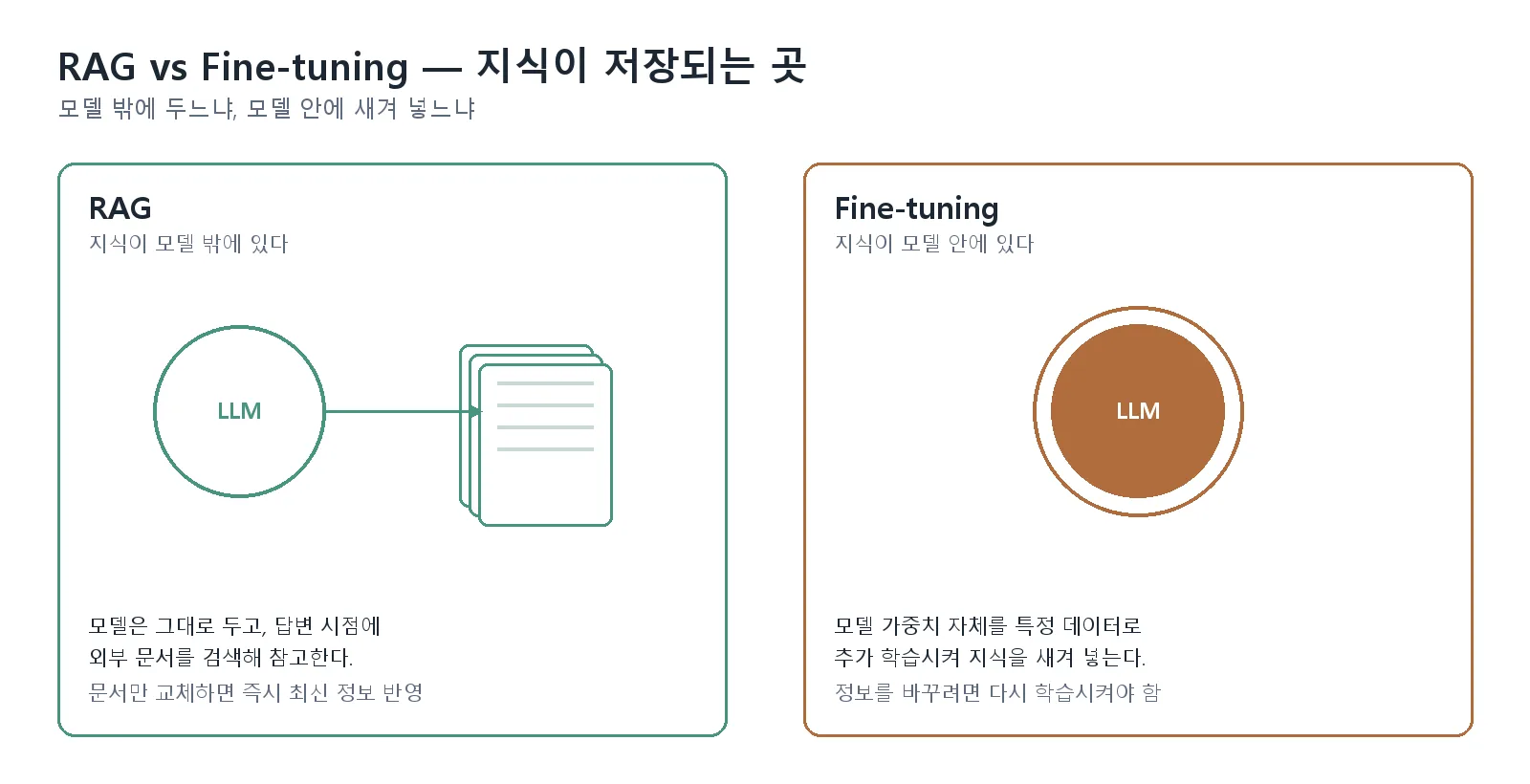 RAG(모델 밖 외부 문서에 연결)와 Fine-tuning(모델 안에 지식을 새겨 넣음)의 지식 저장 위치 차이를 비교한 다이어그램