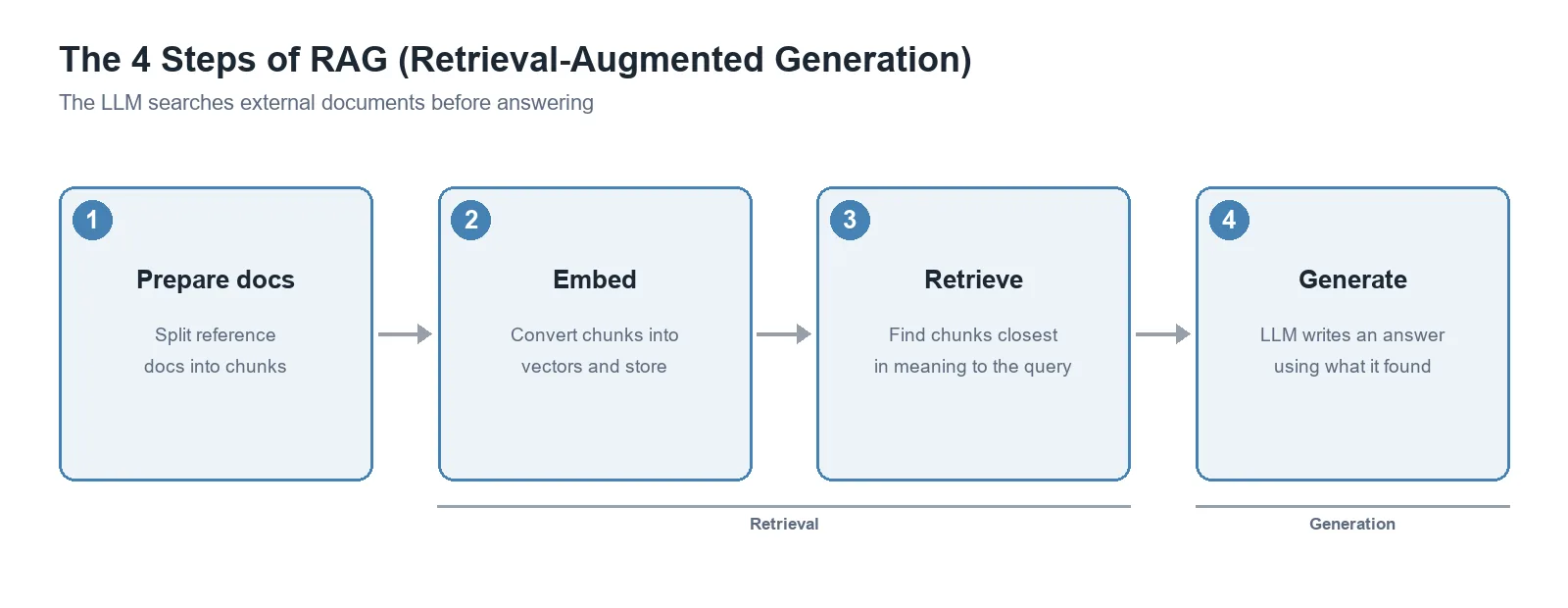 Pipeline diagram showing RAG's 4 steps (prepare documents, embed, retrieve, generate) grouped into Retrieval and Generation stages