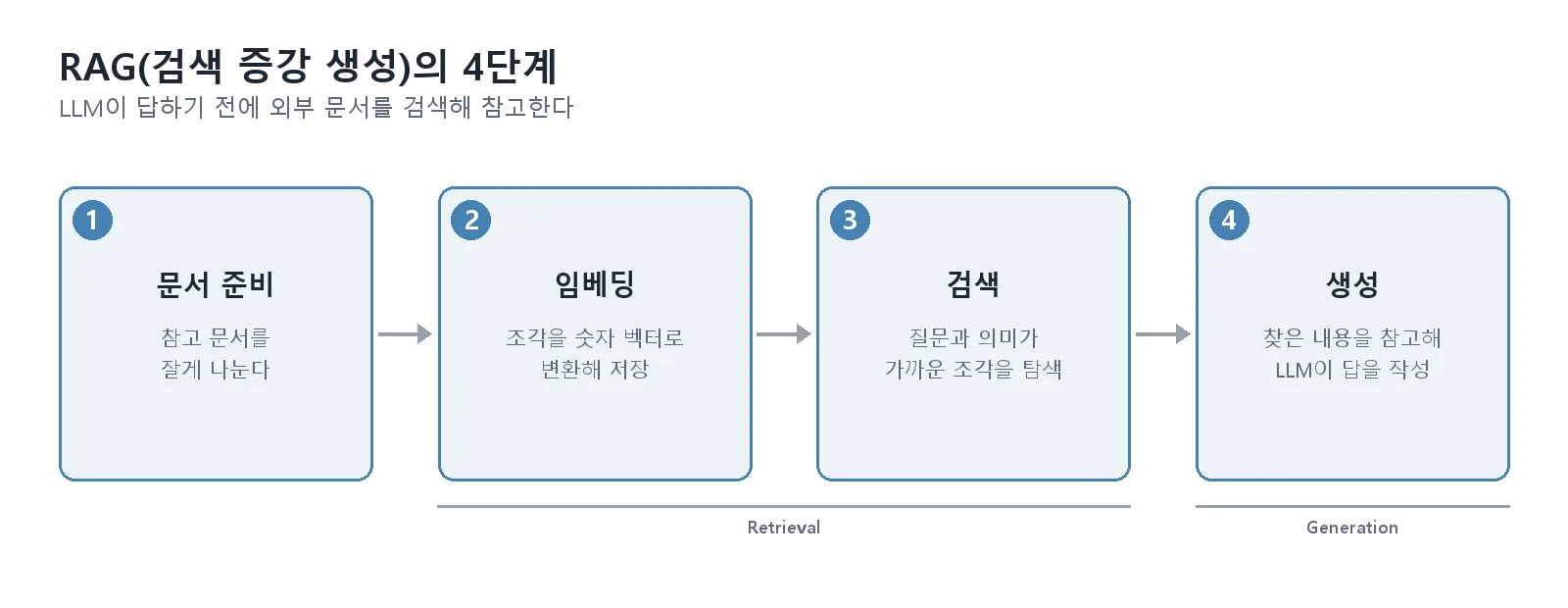 RAG의 4단계(문서 준비, 임베딩, 검색, 생성)를 검색(Retrieval)과 생성(Generation) 구간으로 묶어 보여주는 파이프라인 다이어그램