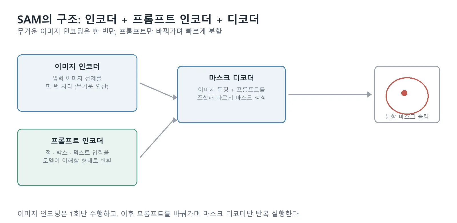 이미지 인코더, 프롬프트 인코더, 마스크 디코더로 구성된 SAM 구조와 분할 마스크 출력 흐름을 보여주는 다이어그램
