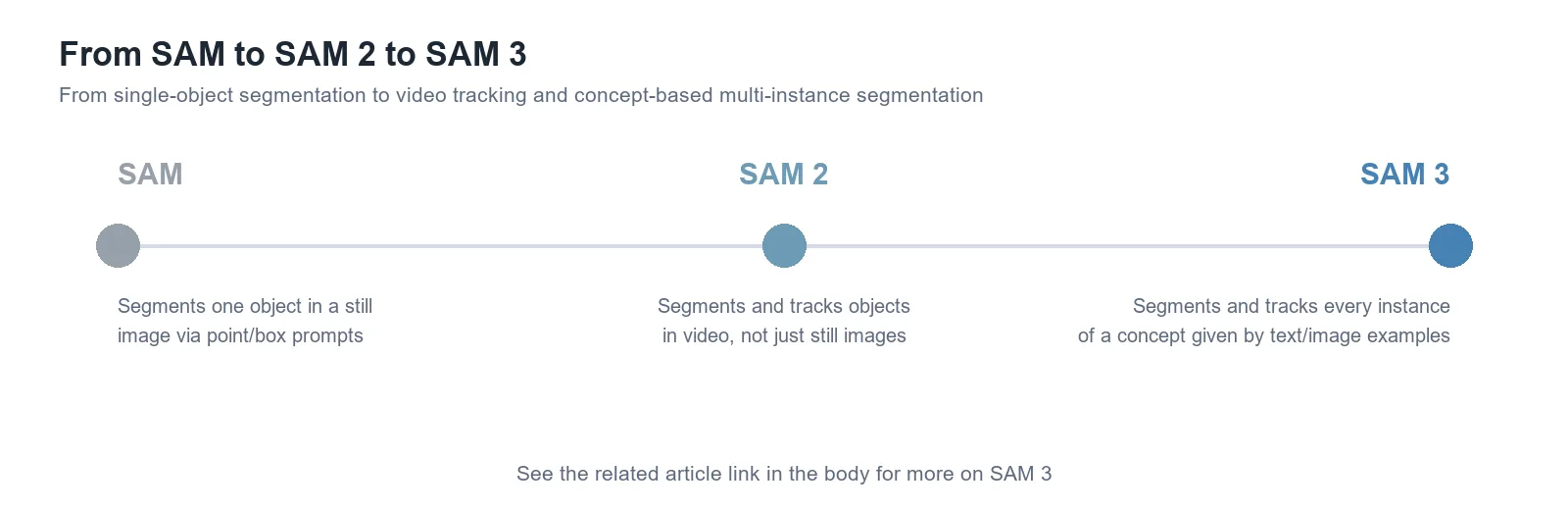 Timeline from SAM to SAM 2 to SAM 3: single-image segmentation to video tracking to concept-based multi-instance segmentation
