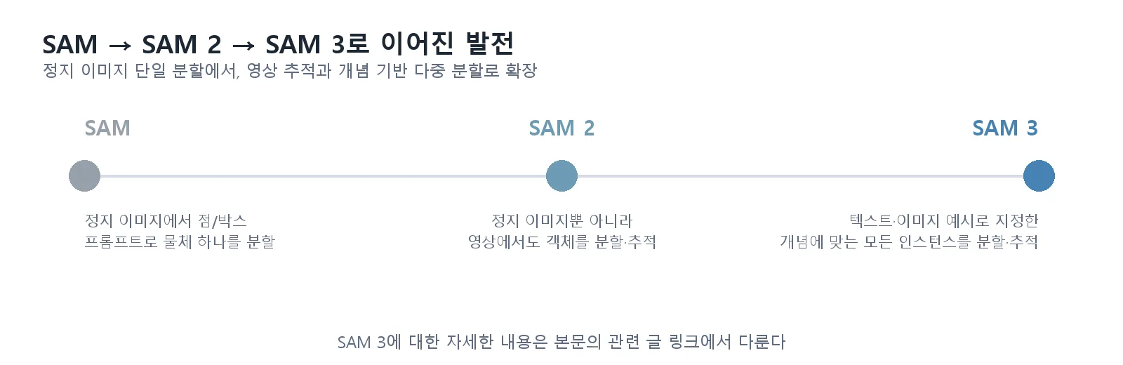 SAM에서 SAM 2, SAM 3로 이어지는 발전 타임라인: 단일 이미지 분할 → 영상 추적 → 개념 기반 다중 인스턴스 분할