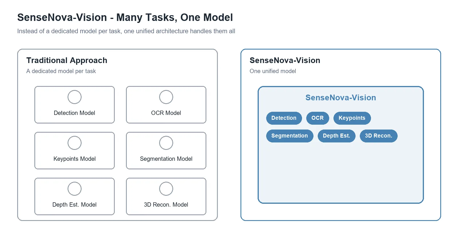 Graphic comparing the traditional approach of a separate model per task (detection, OCR, keypoints, segmentation, depth estimation, 3D reconstruction) against SenseNova-Vision's single unified model