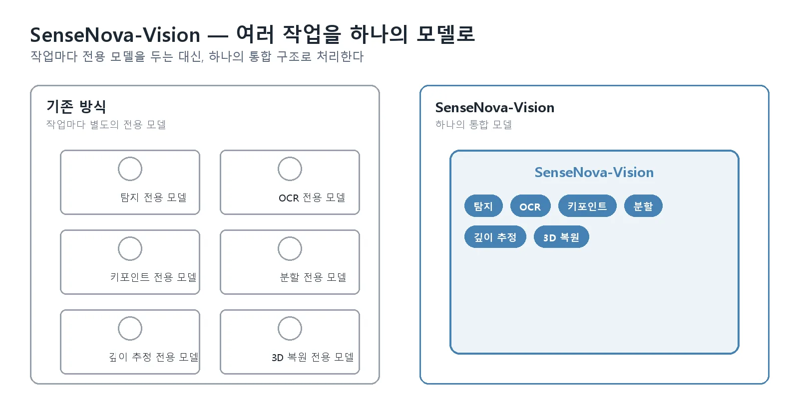 탐지·OCR·키포인트·분할·깊이 추정·3D 복원마다 별도 모델을 쓰는 기존 방식과, 이를 하나로 통합한 SenseNova-Vision을 비교한 그래픽