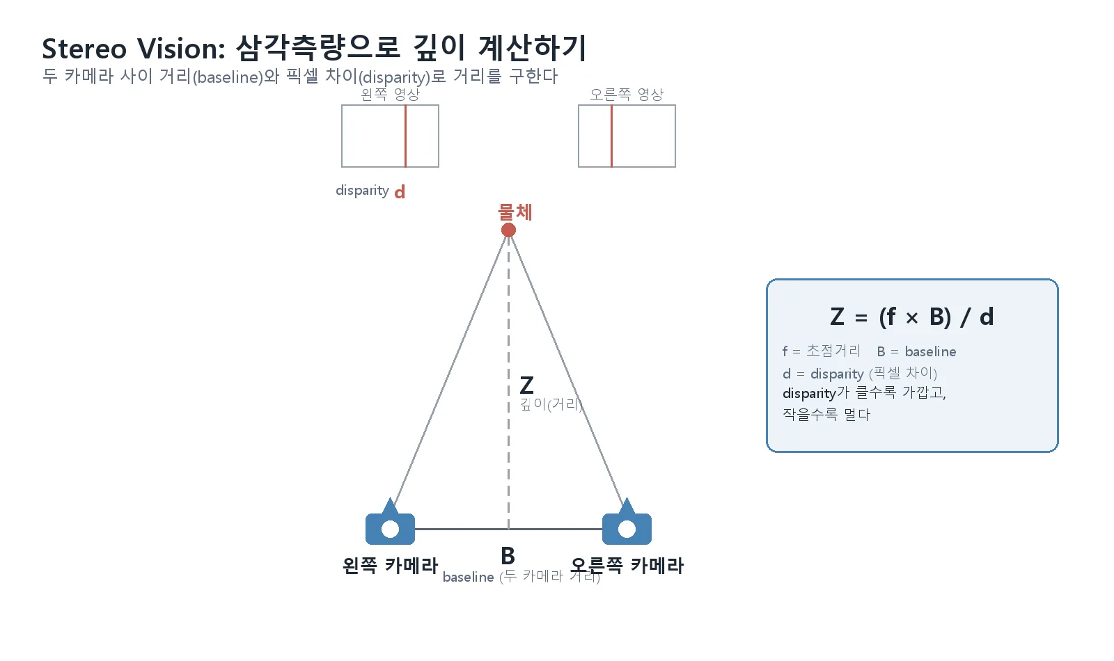 좌우 두 카메라가 하나의 3D 점을 바라보며 baseline과 depth(Z)를 계산하는 스테레오 비전 삼각측량 도식, Z=(f×B)/d 공식 포함