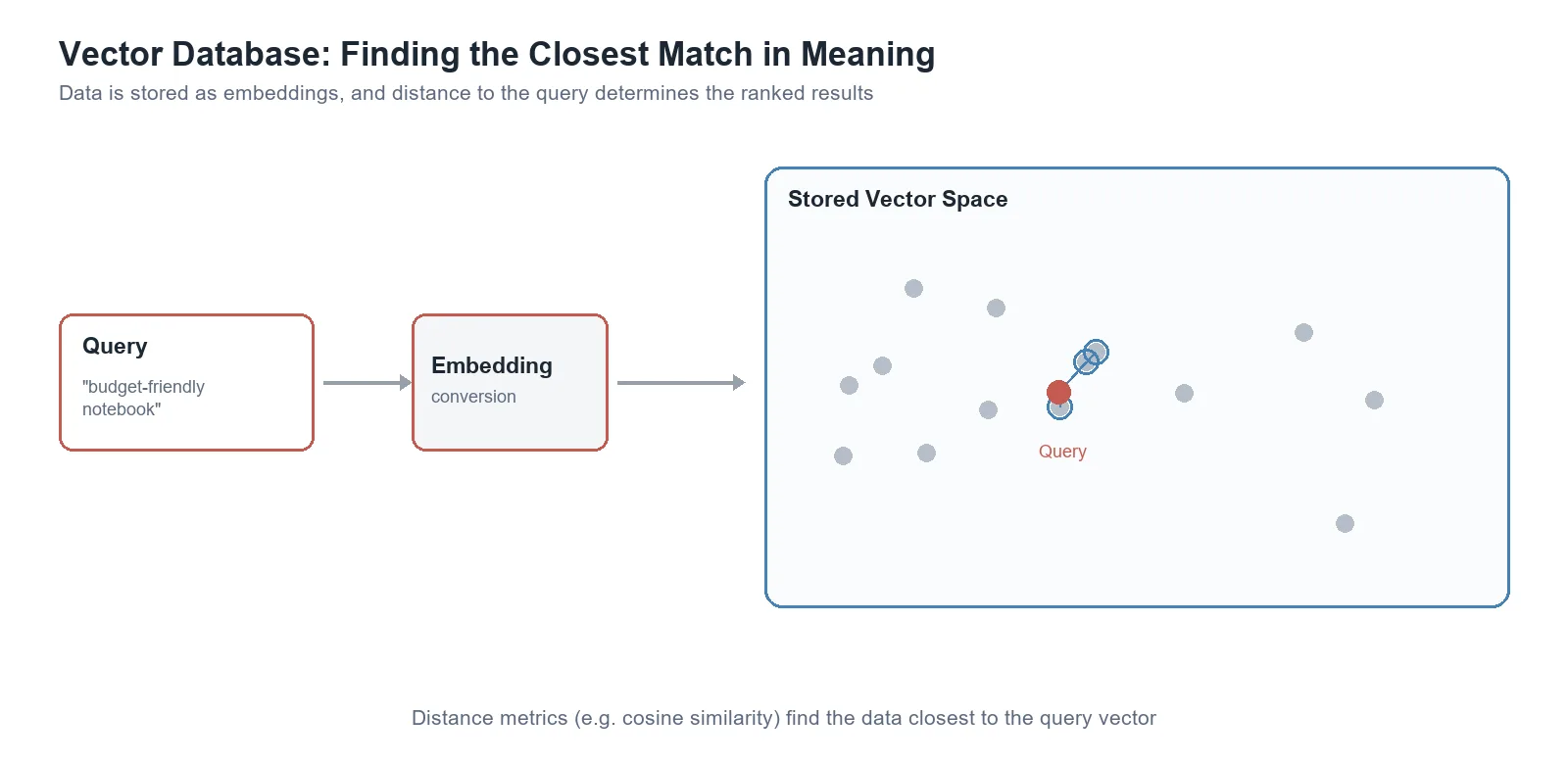 Diagram of a Vector Database similarity search: a query is converted into an embedding, then the 3 nearest points in the stored vector space are found and connected with lines